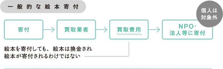 絵本寄付書店の想い