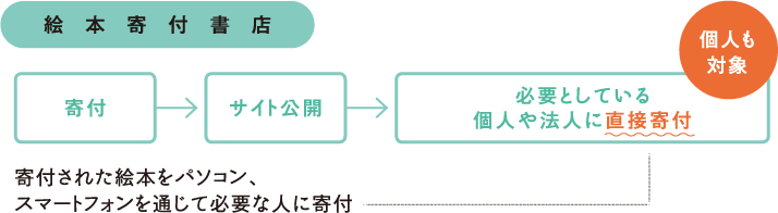 絵本寄付書店の想い